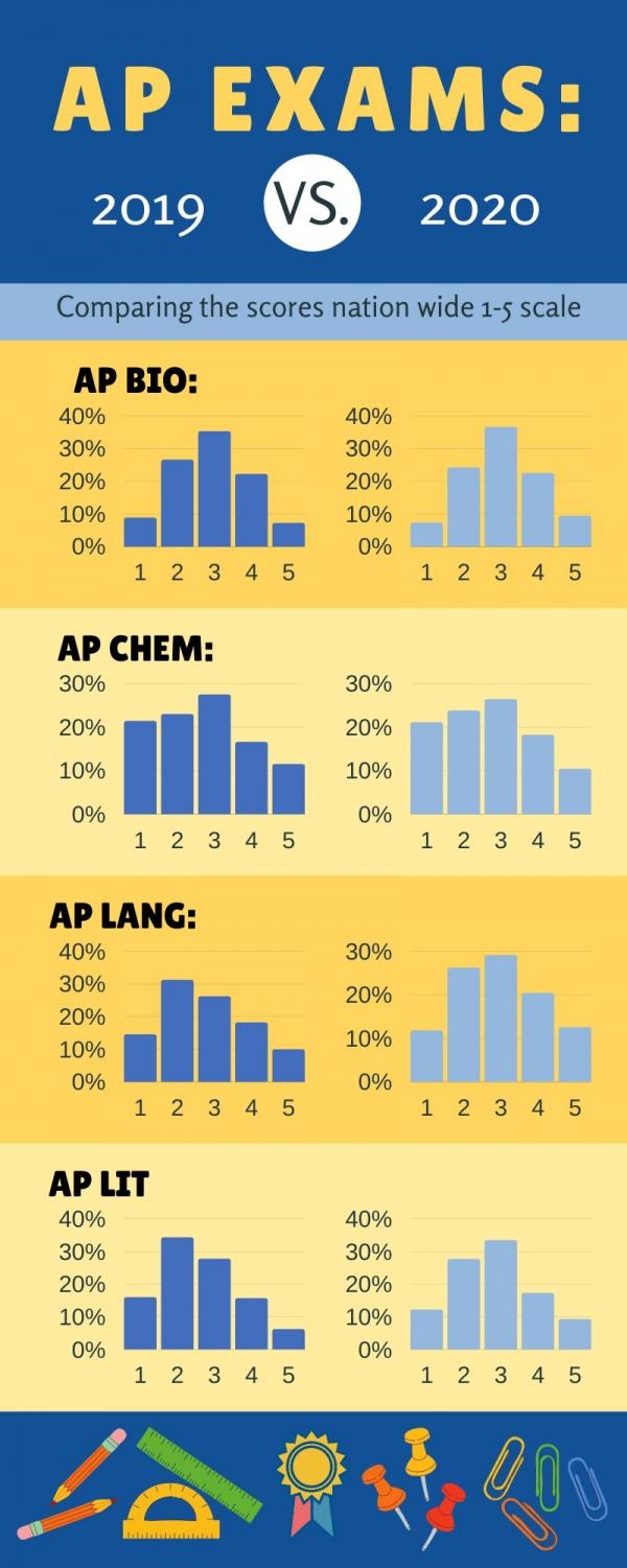 AP exam scores have same national results as past years despite online