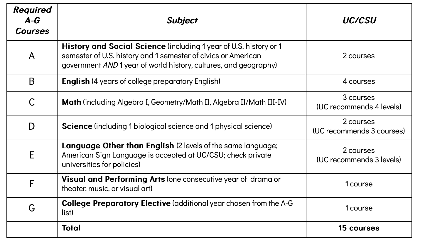 Navigating course selection: Deciphering High School and UC College ...