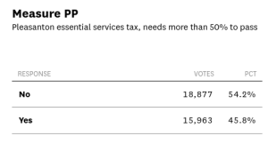 The lead for voting against measure PP has risen to almost 3,000 votes.

Photo from S.F. Chronicle